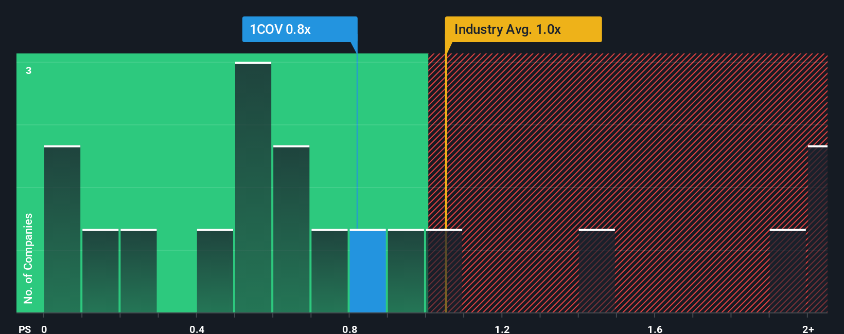 XTRA:1COV PS Ratio as at Sep 2025