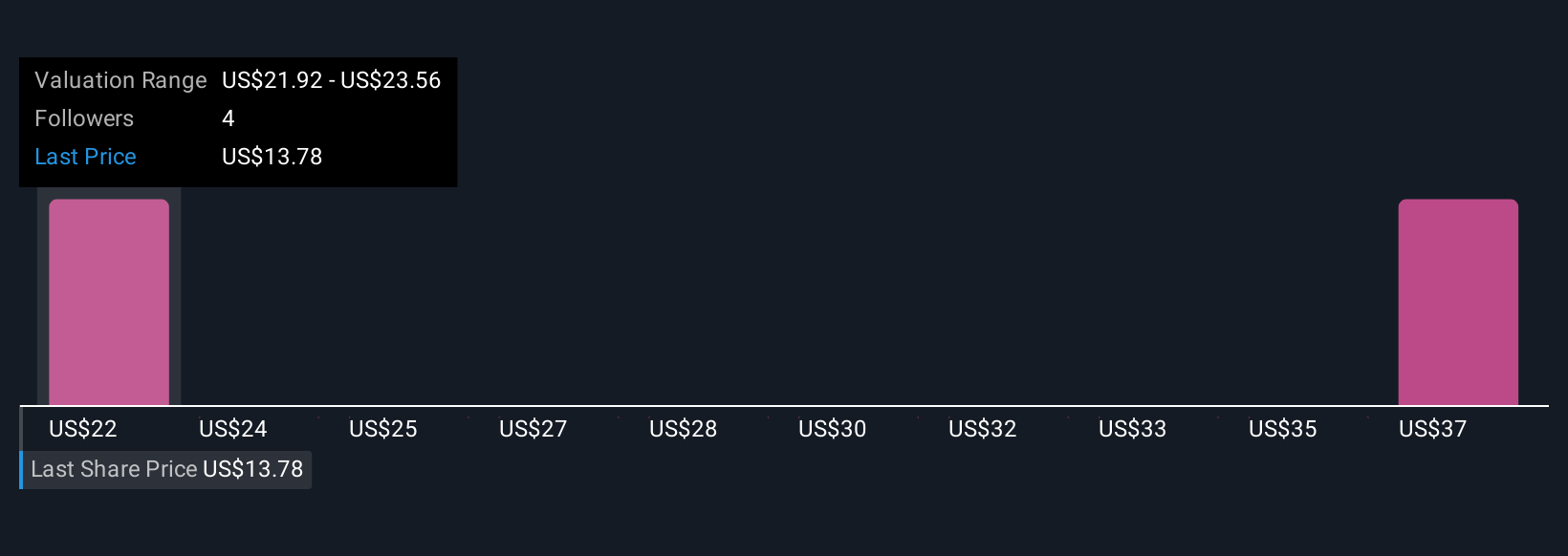 DRVN Community Fair Values as at Nov 2025