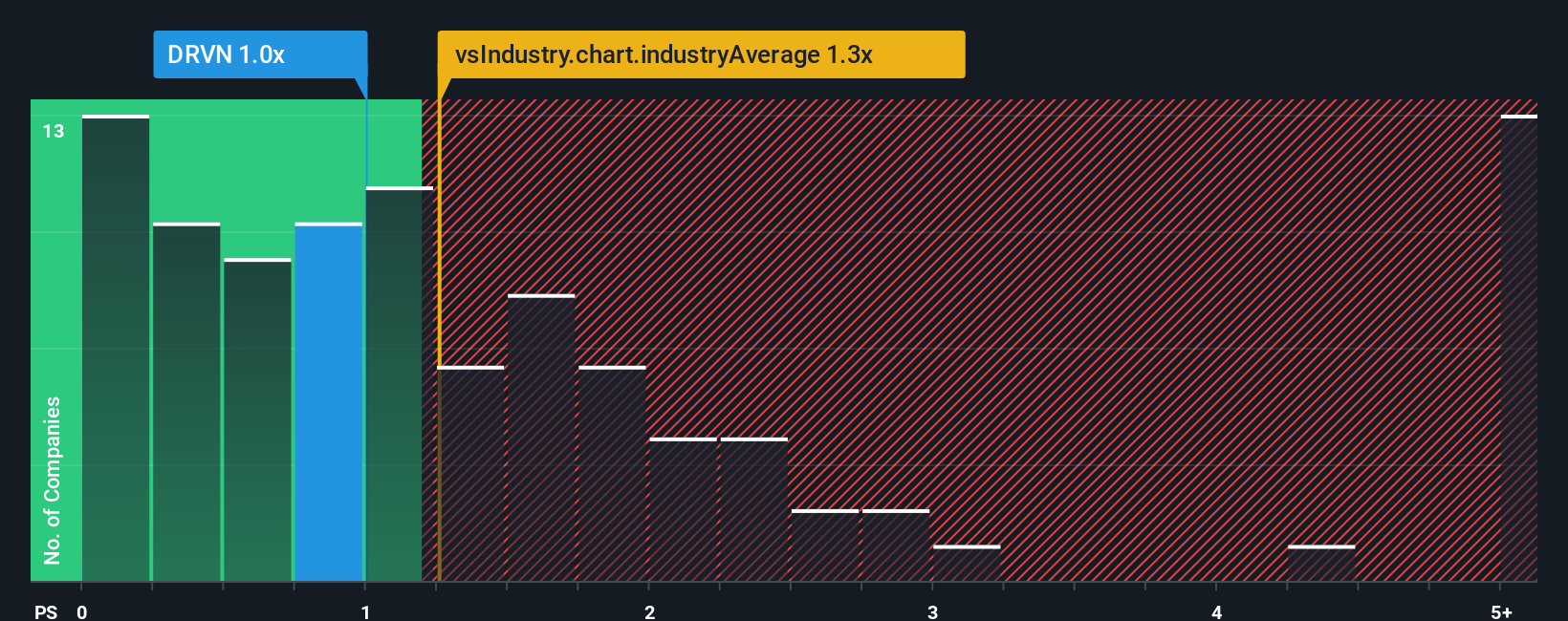 NasdaqGS:DRVN PS Ratio as at Dec 2025