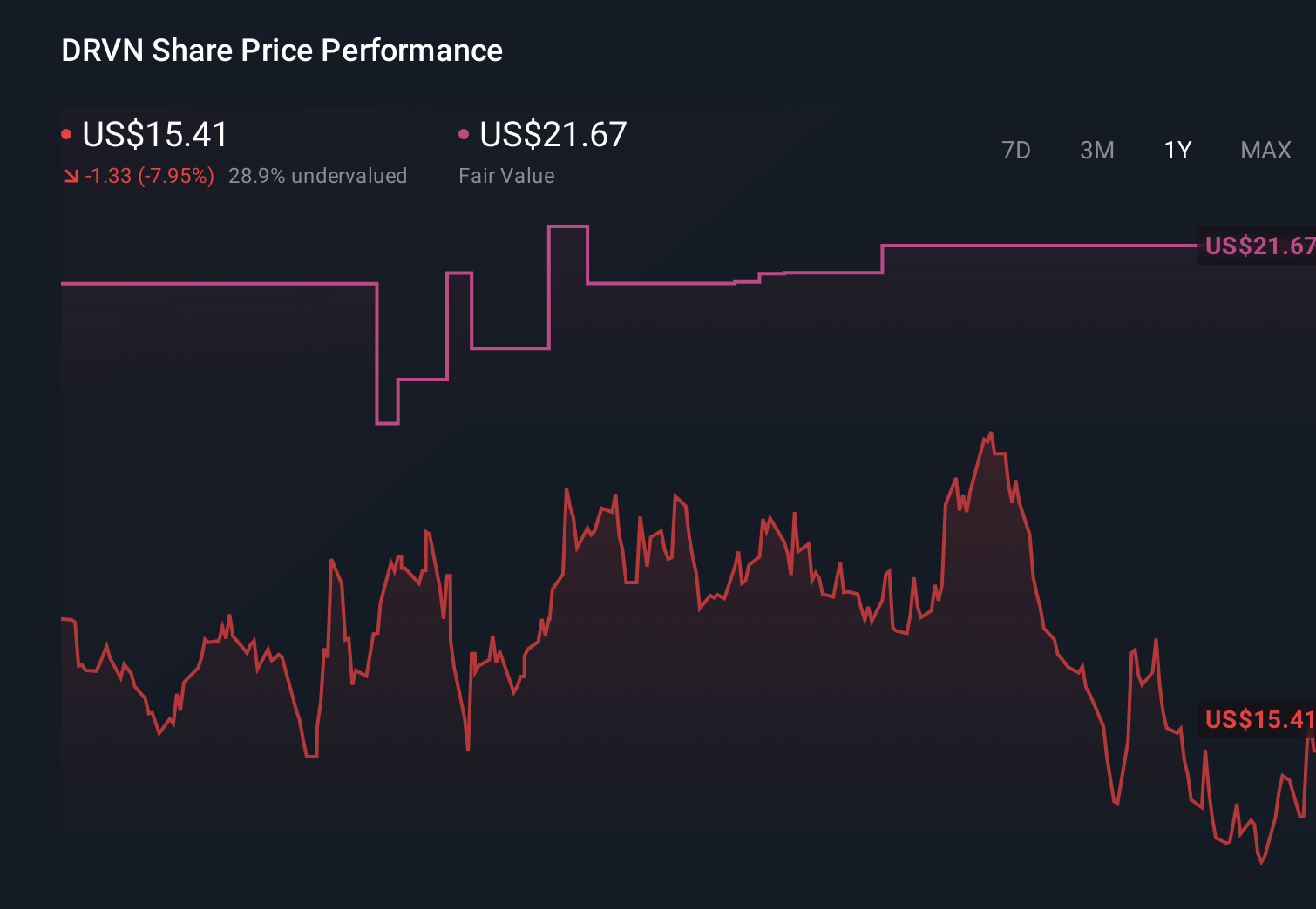 DRVN 1-Year Stock Price Chart