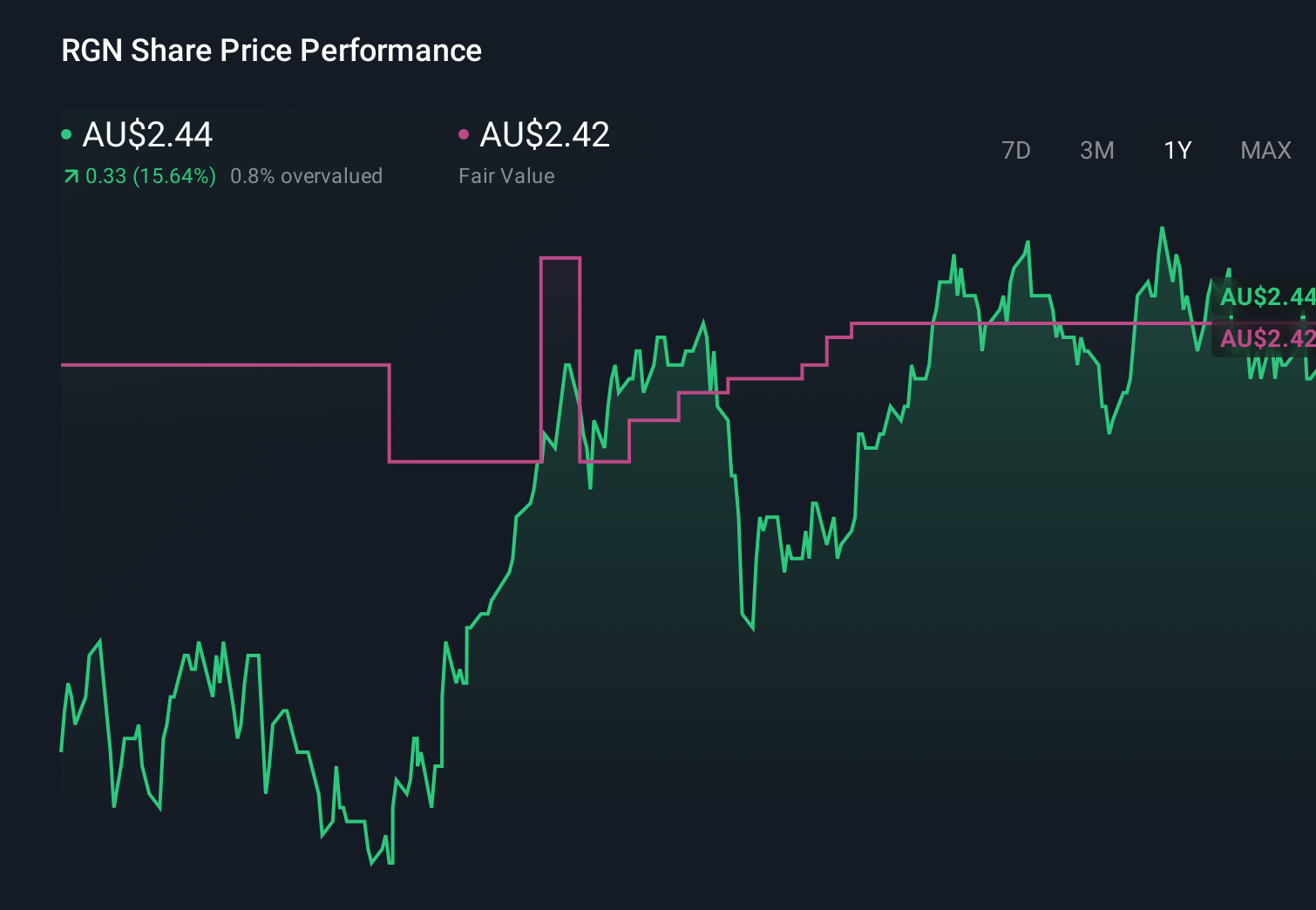 ASX:RGN 1-Year Stock Price Chart