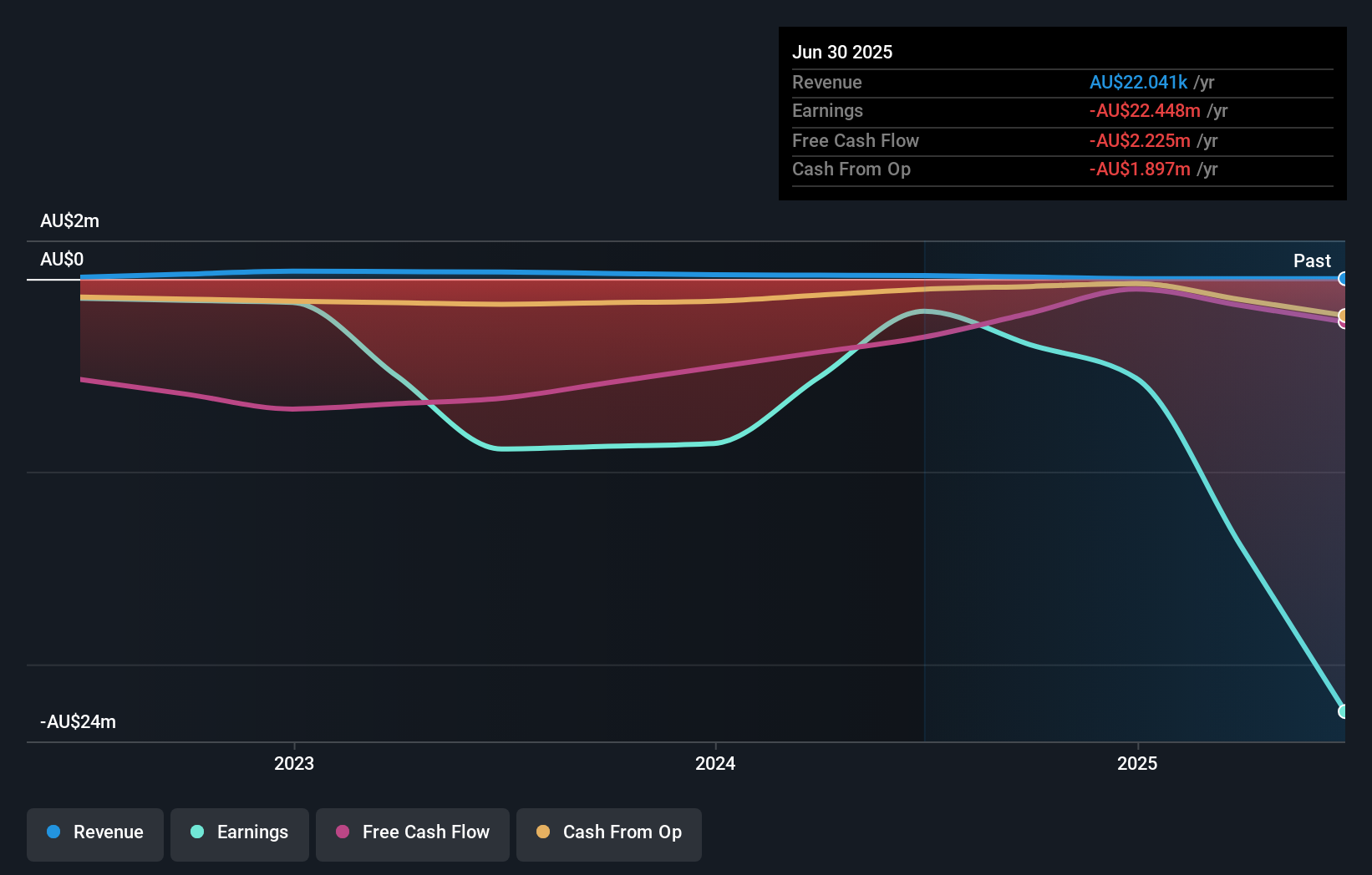 ASX:RML Earnings & Revenue Growth as at Oct 2025