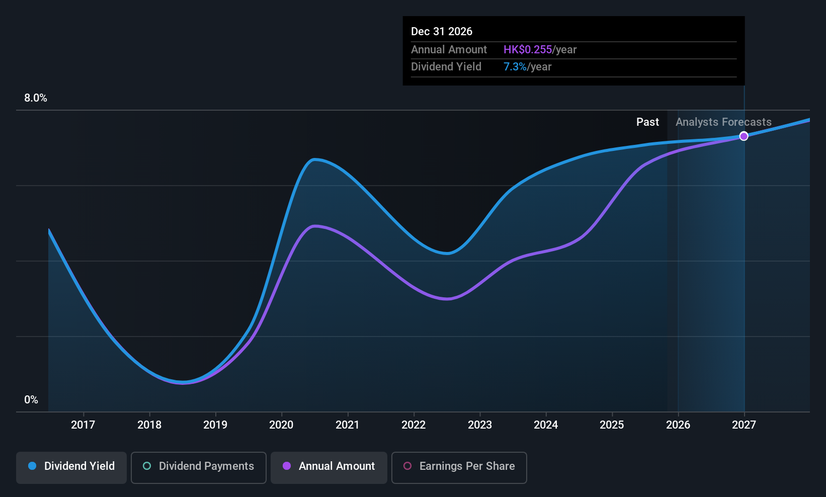 SEHK:3698 Dividend History as at Nov 2025
