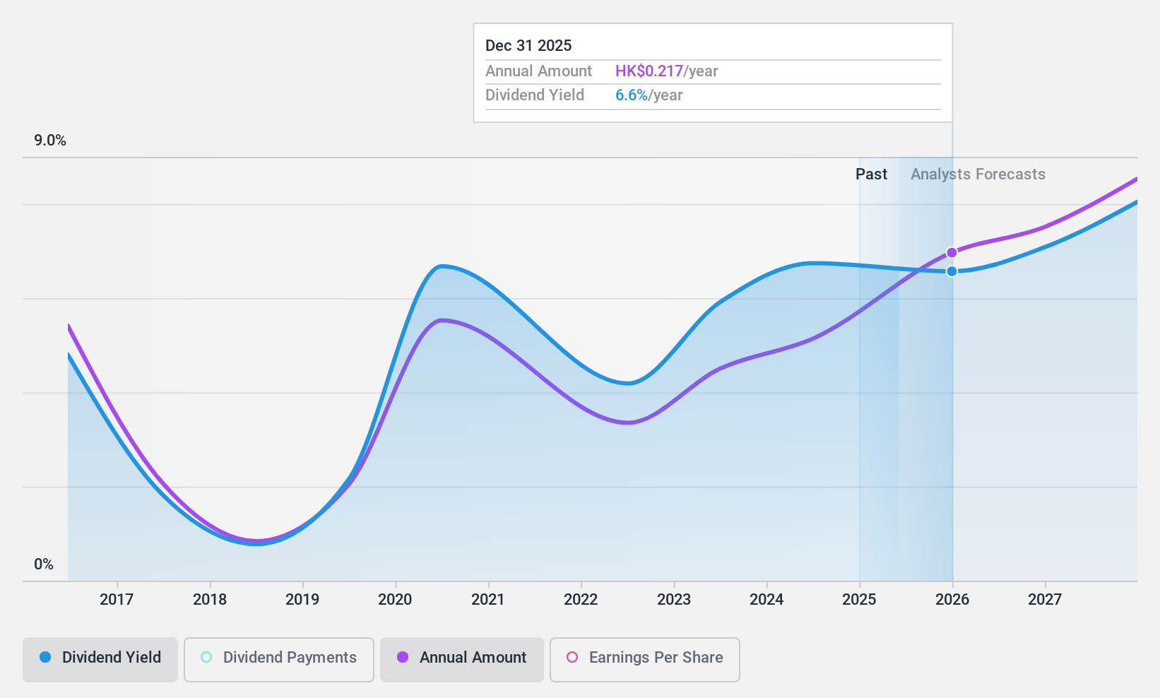 SEHK:3698 Dividend History as at Jan 2025