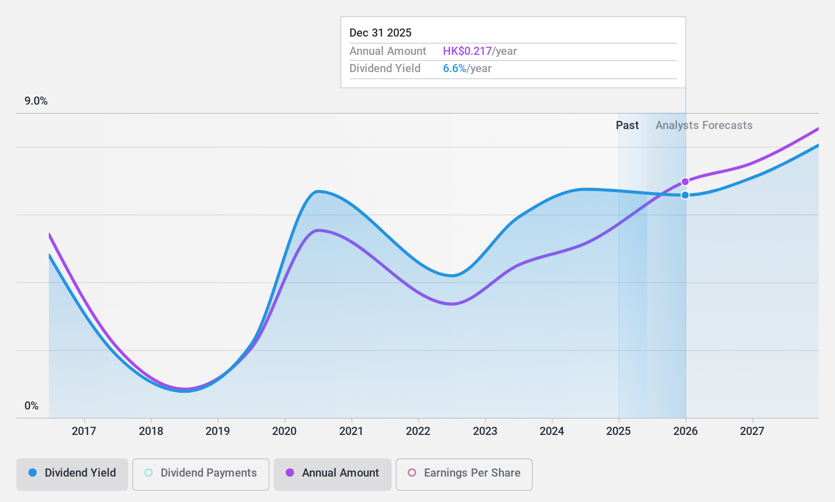 SEHK:3698 Dividend History as at Sep 2024