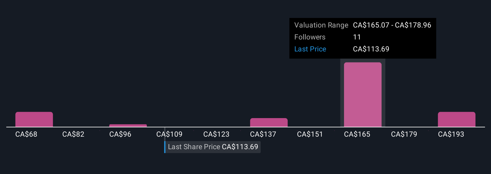 TSX:OLY Community Fair Values as at Oct 2025
