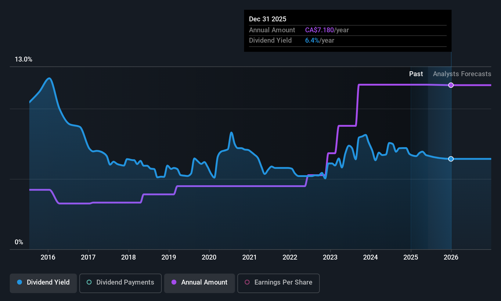 TSX:OLY Dividend History as at Jun 2025
