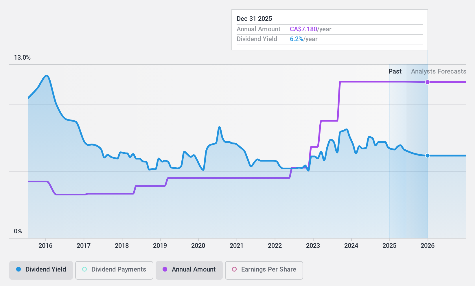 TSX:OLY Dividend History as at Apr 2025