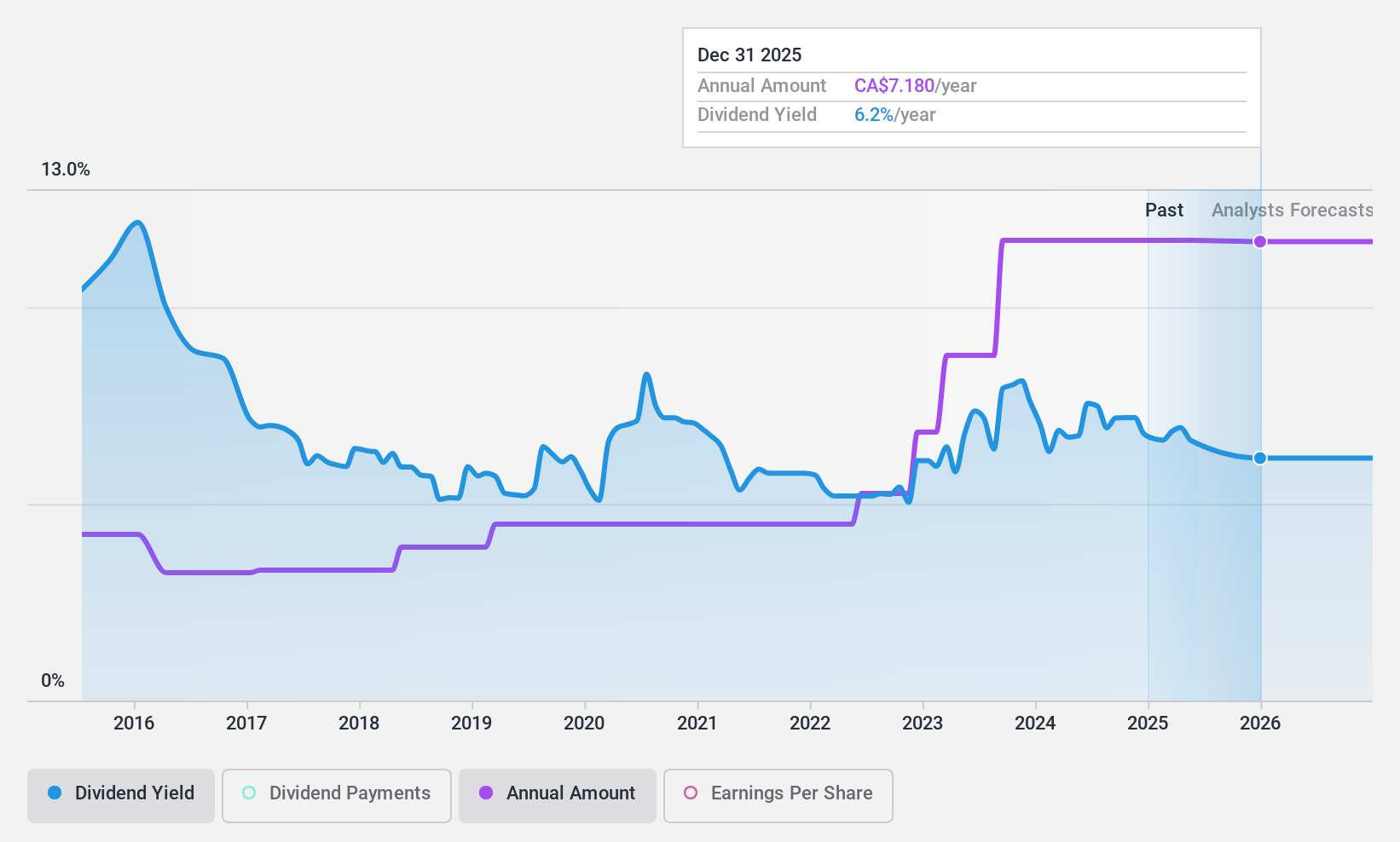 TSX:OLY Dividend History as at May 2024