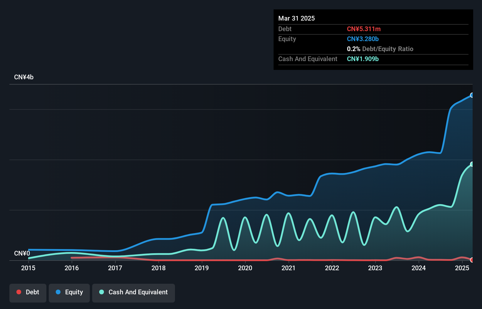 SZSE:002947 Debt to Equity as at Dec 2024