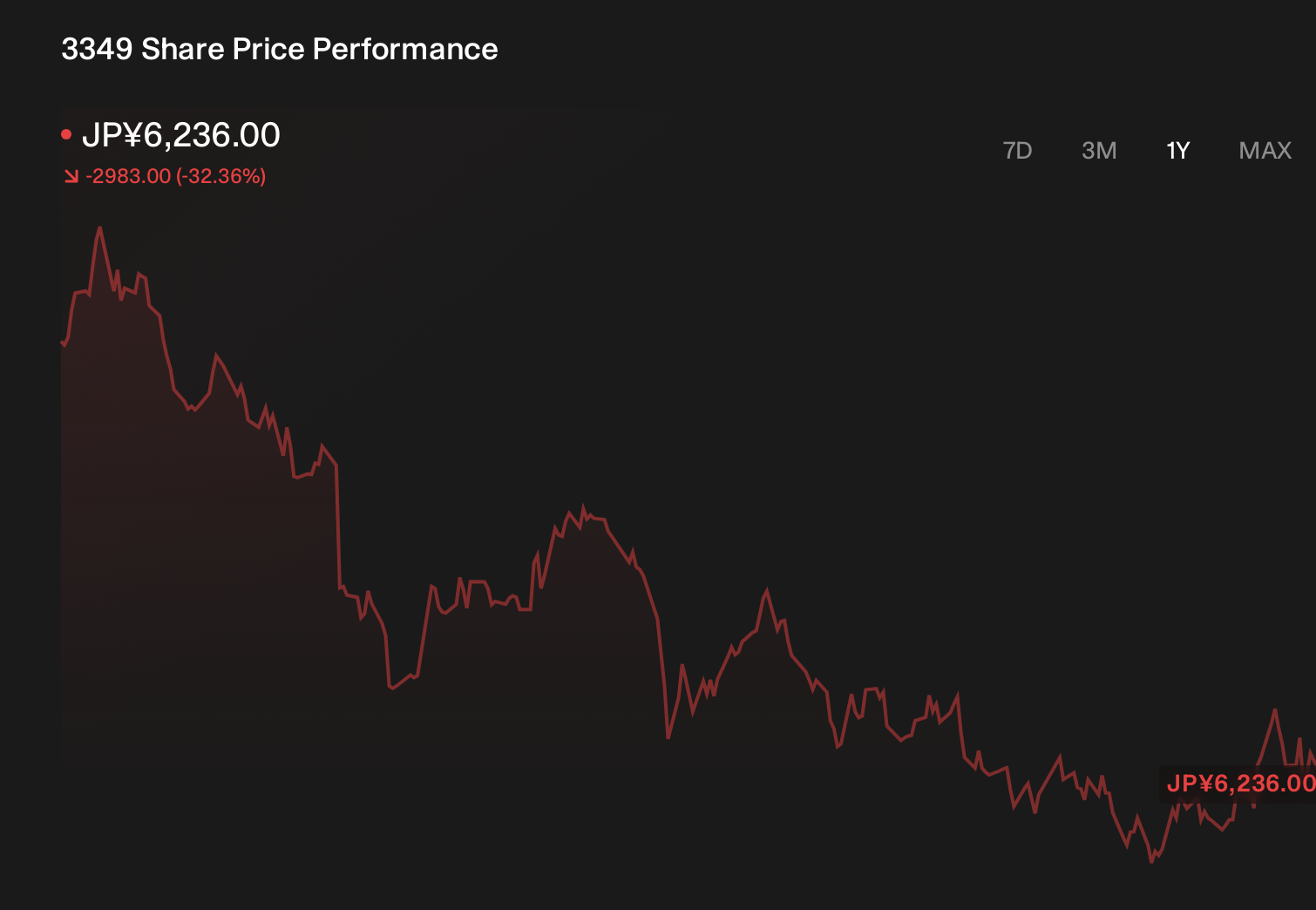 TSE:3349 1-Year Stock Price Chart
