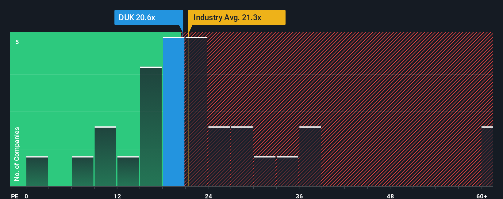 NYSE:DUK PE Ratio as at Oct 2025