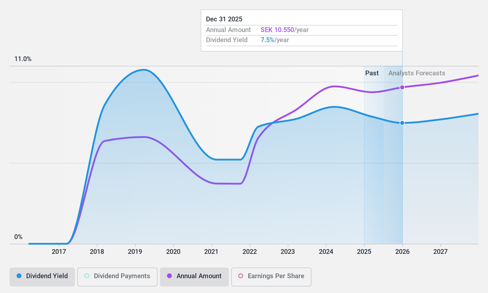 OM:NDA SE Dividend History as at Jul 2024