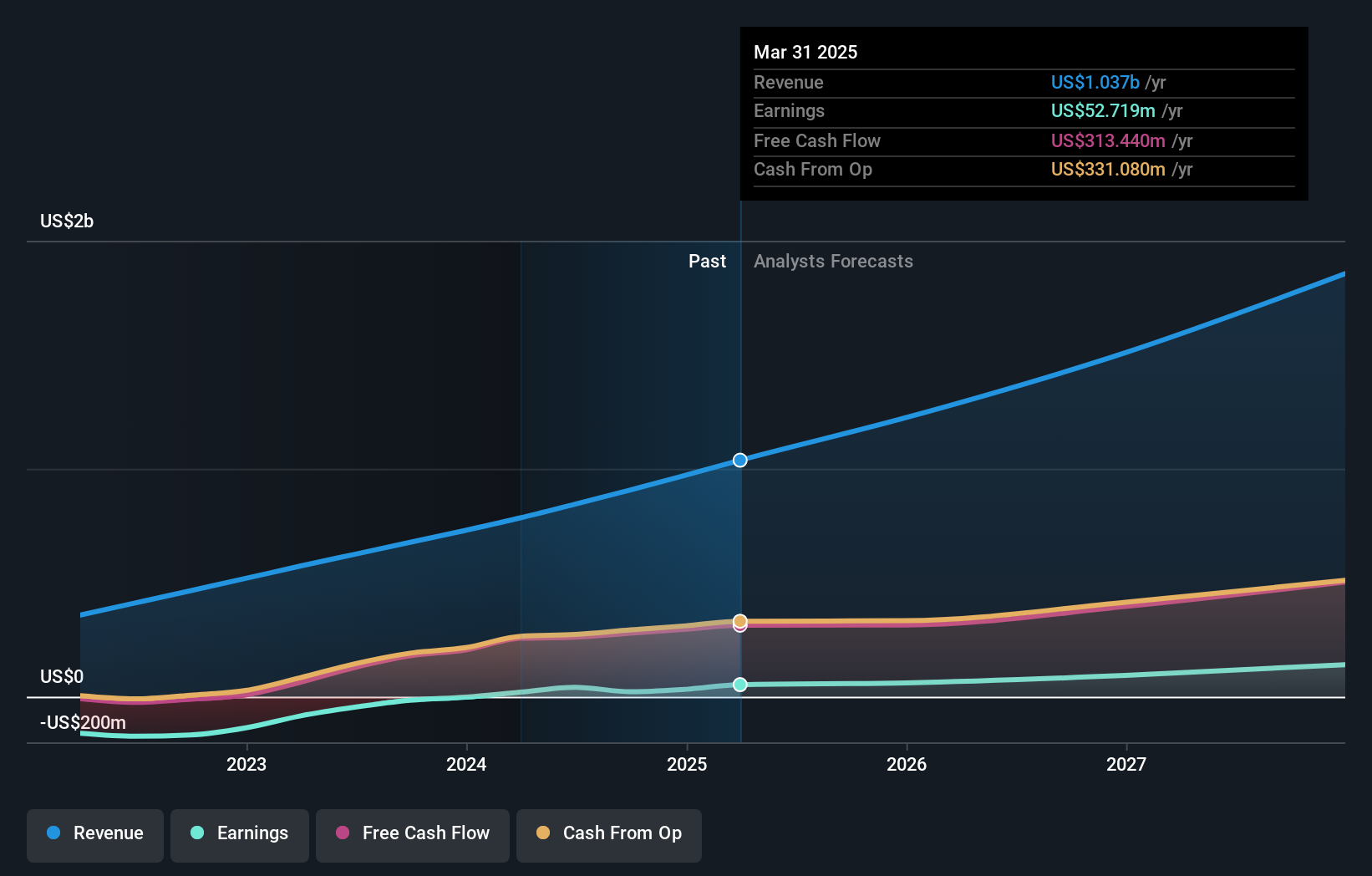 NasdaqGS:MNDY Earnings and Revenue Growth as at Jul 2024