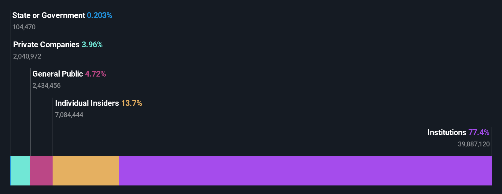 MNDY Ownership Breakdown as at Dec 2025
