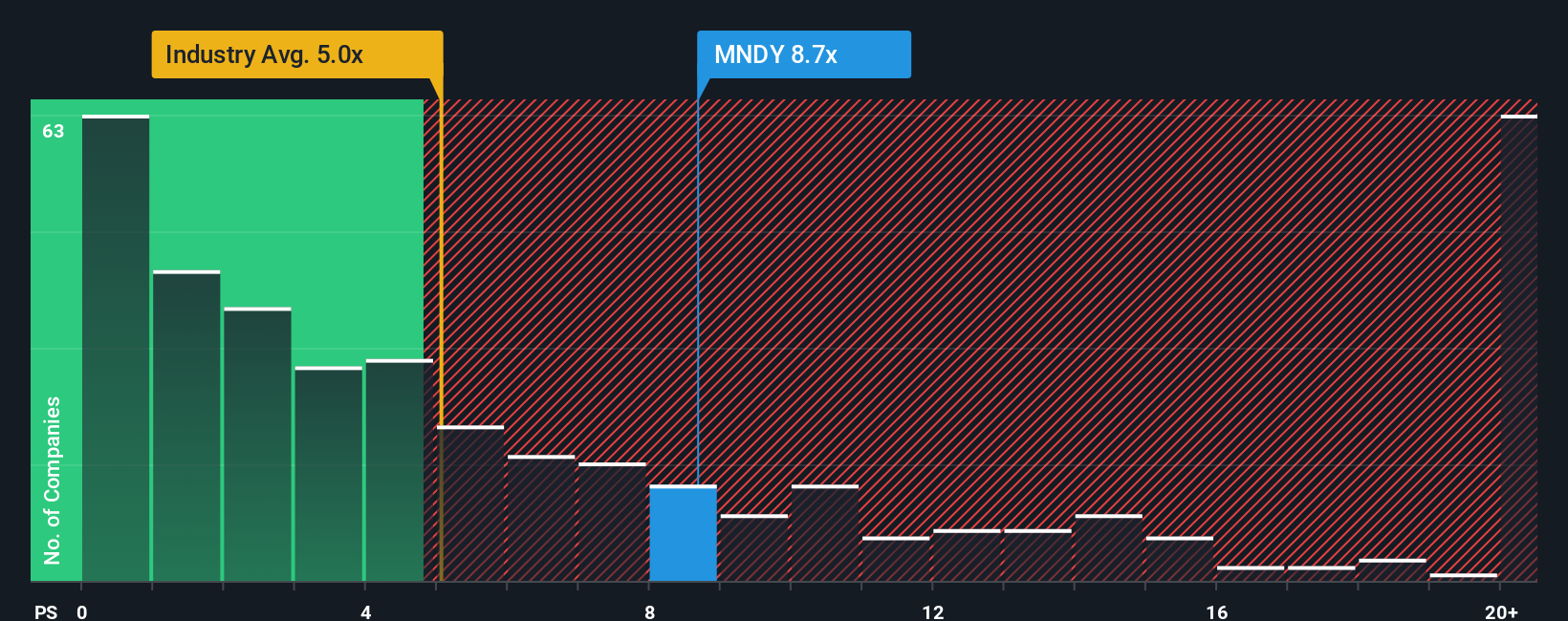 NasdaqGS:MNDY PS Ratio as at Aug 2025