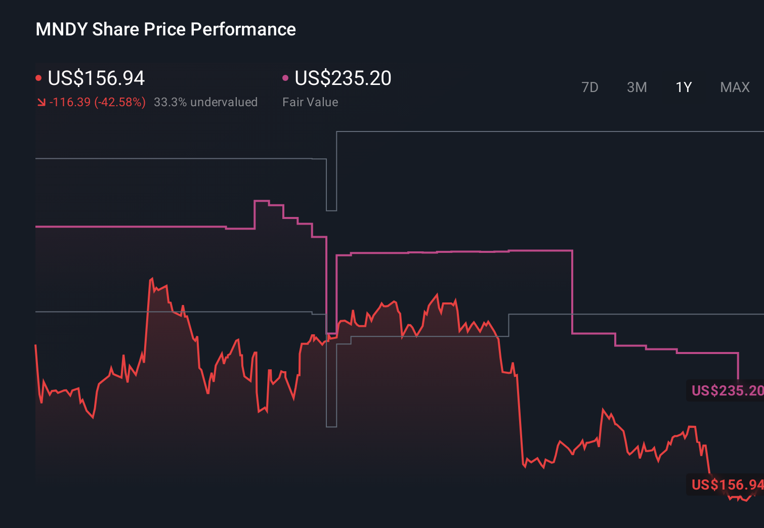 MNDY 1-Year Stock Price Chart