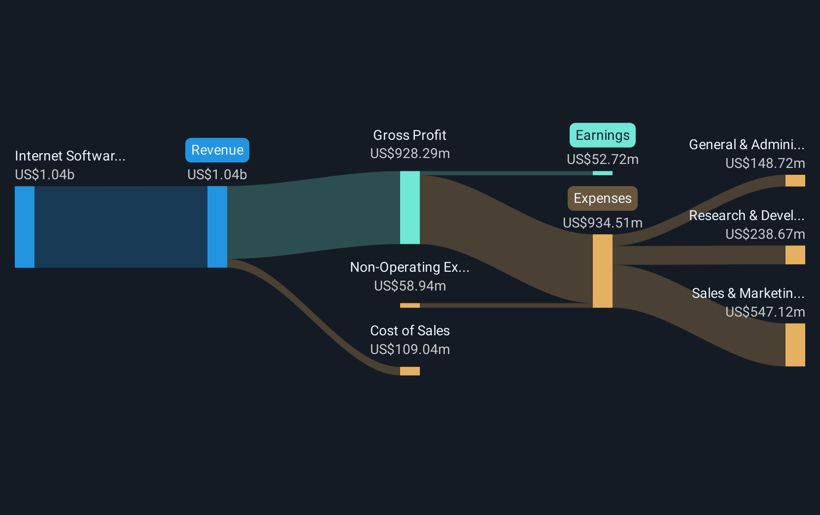 NasdaqGS:MNDY Revenue and Expenses Breakdown as at Jan 2025