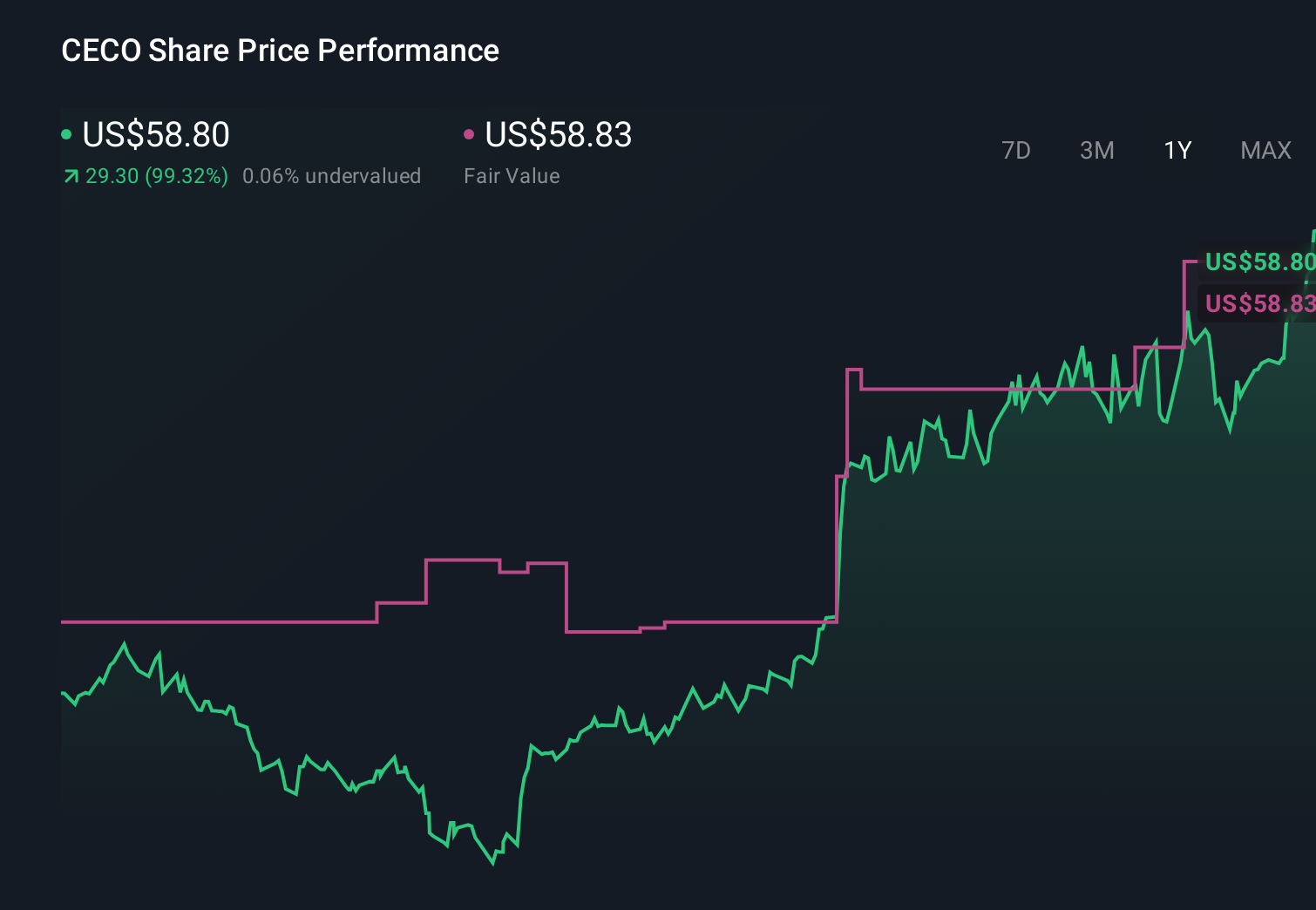 CECO 1-Year Stock Price Chart