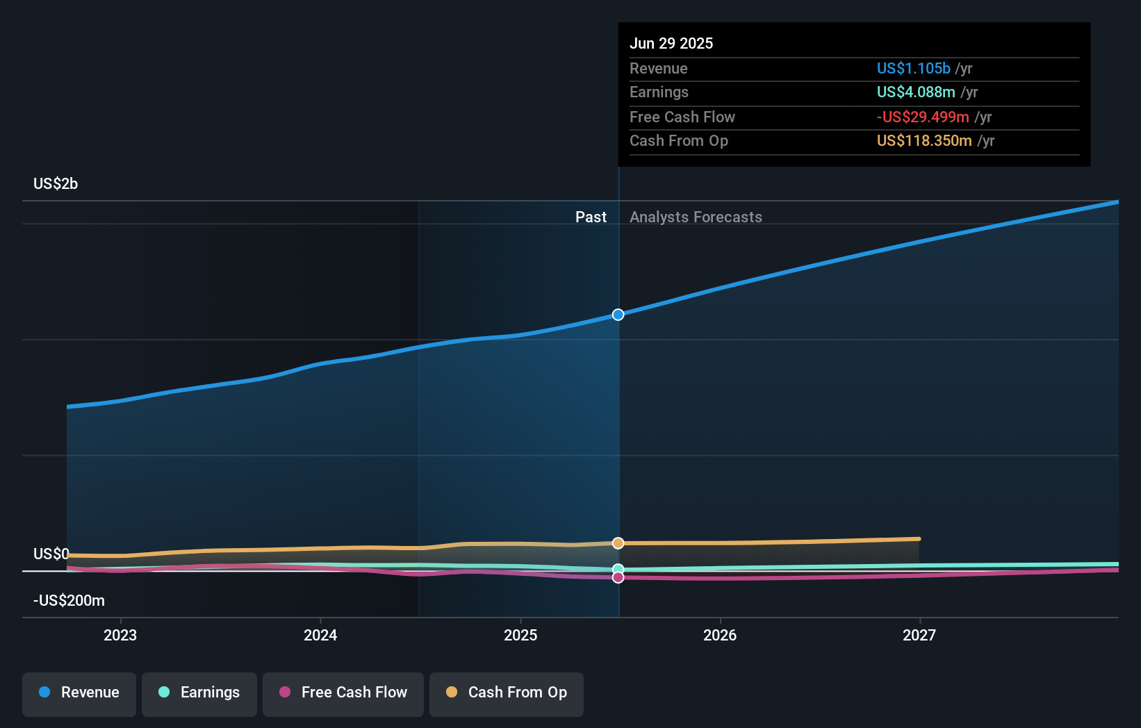 FWRG Earnings & Revenue Growth as at Oct 2025