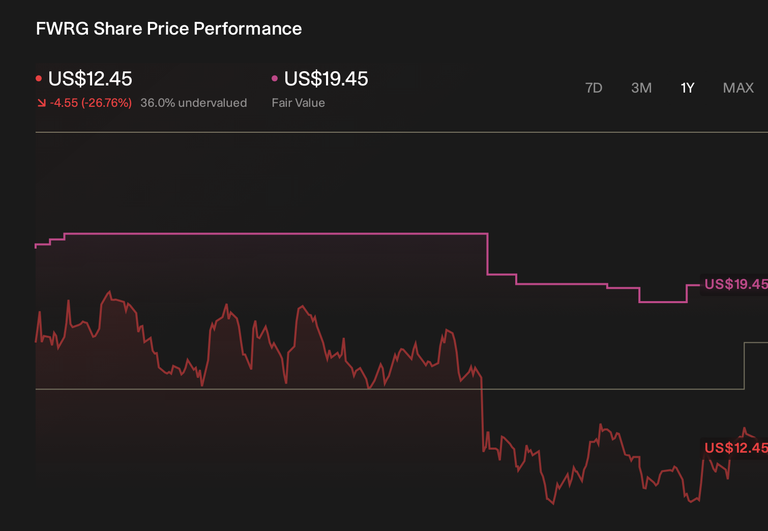 FWRG 1-Year Stock Price Chart