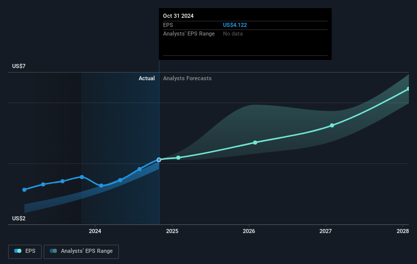 NYSE:VEEV Earnings Per Share Growth as at Mar 2025