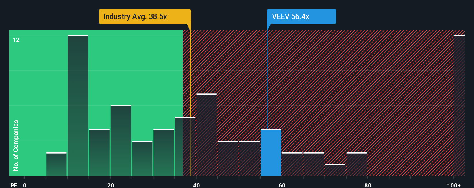 NYSE:VEEV PE Ratio as at Sep 2025