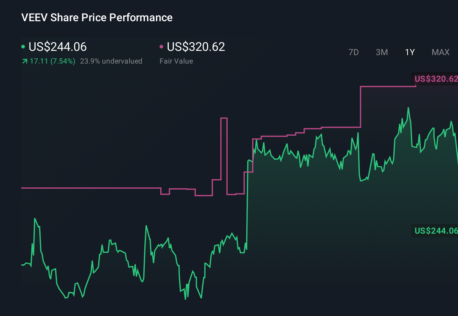 VEEV 1-Year Stock Price Chart