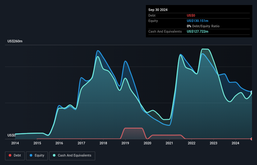 NasdaqGS:ACRS Debt to Equity History and Analysis as at Nov 2024