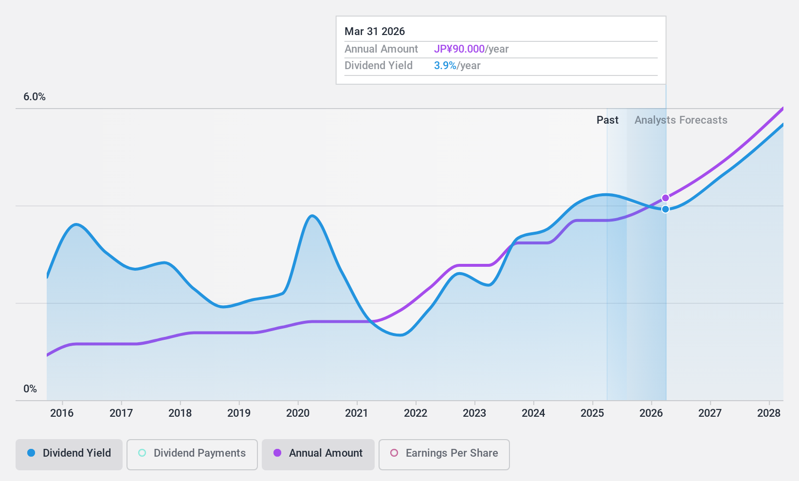 TSE:7990 Dividend History as at Oct 2024