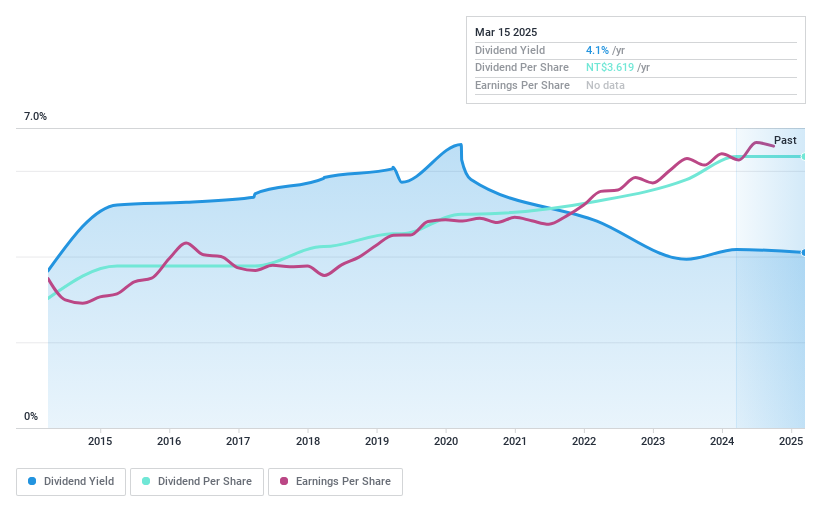 TWSE:4104 Dividend History as at Feb 2025