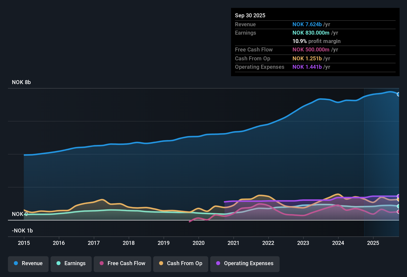 OB:BRG Earnings & Revenue History as at Oct 2025