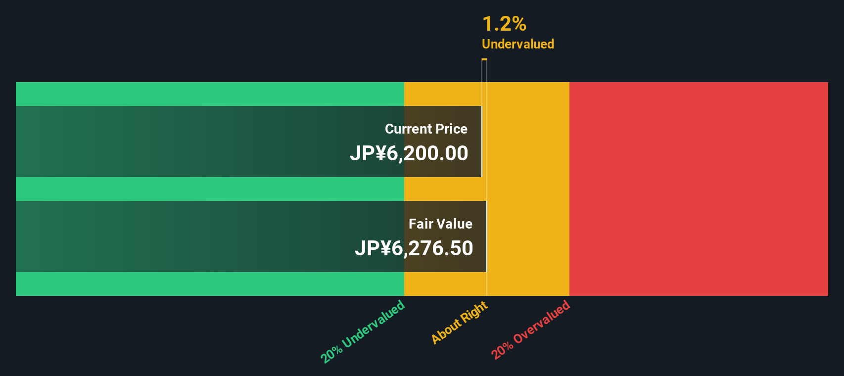 5032 Discounted Cash Flow as at Sep 2025