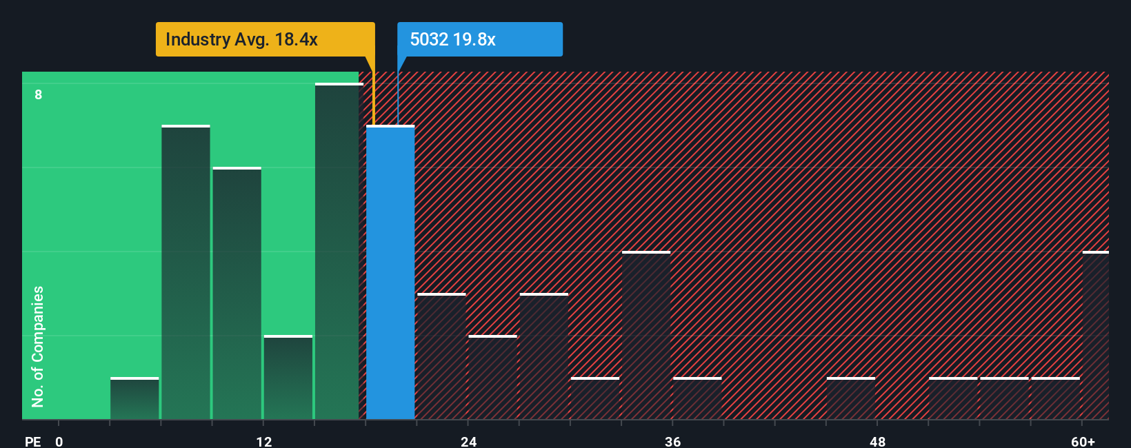 TSE:5032 PE Ratio as at Dec 2025