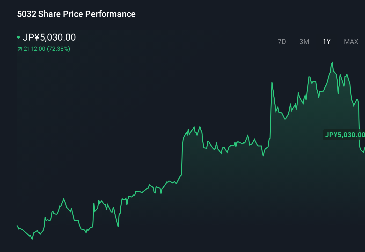 TSE:5032 1-Year Stock Price Chart