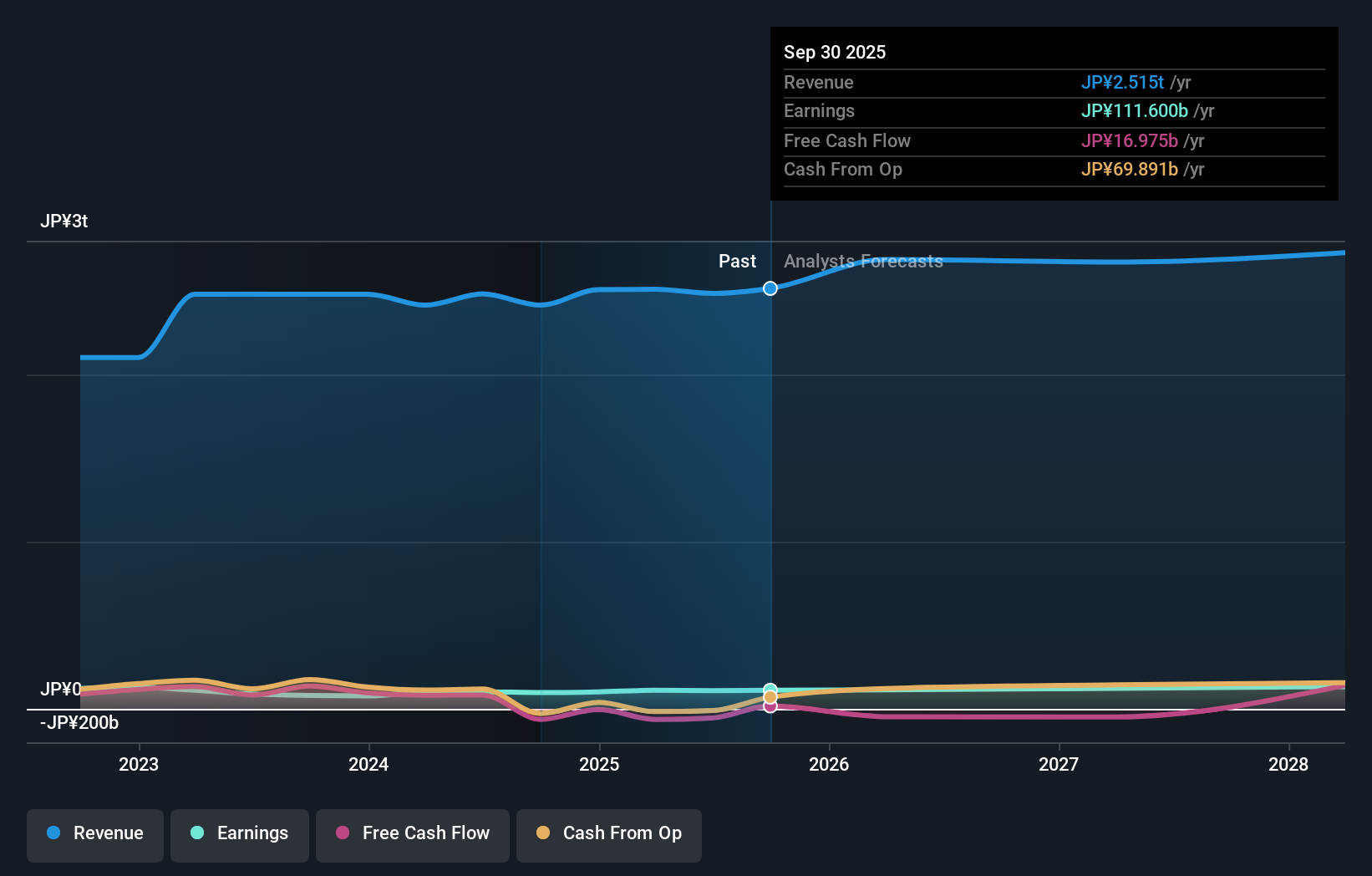 TSE:2768 Earnings & Revenue Growth as at Oct 2025