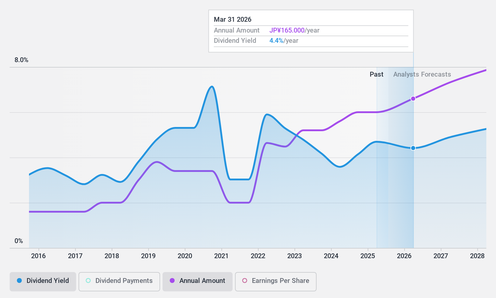 TSE:2768 Dividend History as at Feb 2025