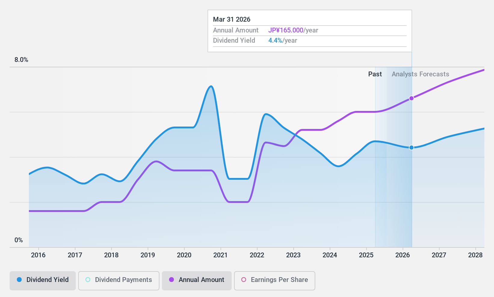 TSE:2768 Dividend History as at May 2024