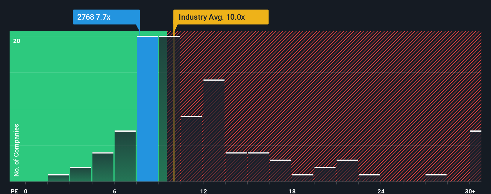 TSE:2768 PE Ratio as at Oct 2025