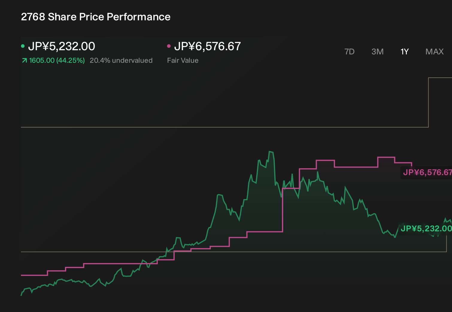 TSE:2768 1-Year Stock Price Chart