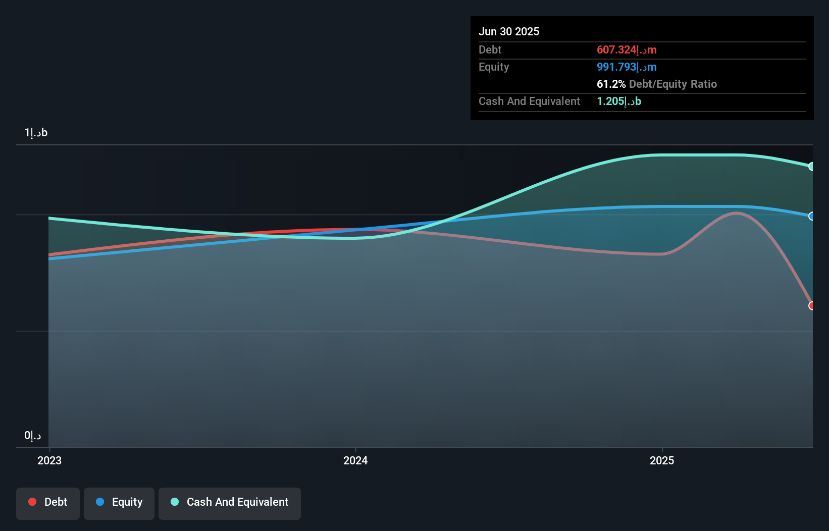 DFM:ALEC Debt to Equity as at Nov 2025
