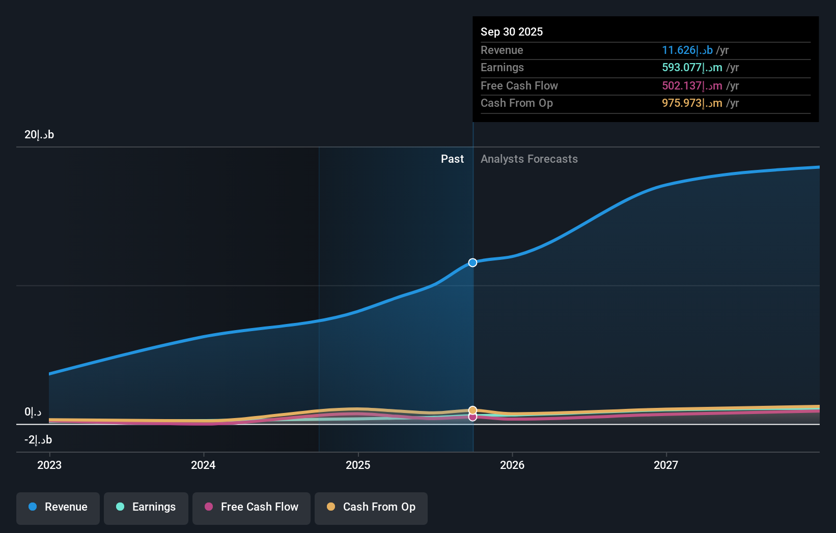 DFM:ALEC Earnings and Revenue Growth as at Dec 2025