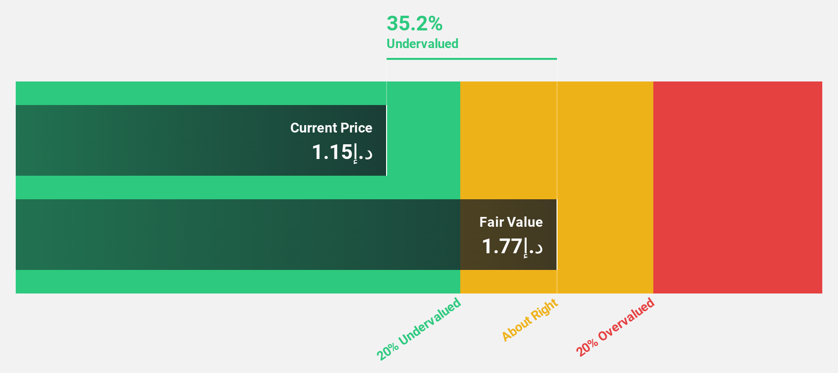 DFM:TALABAT Discounted Cash Flow as at Sep 2025
