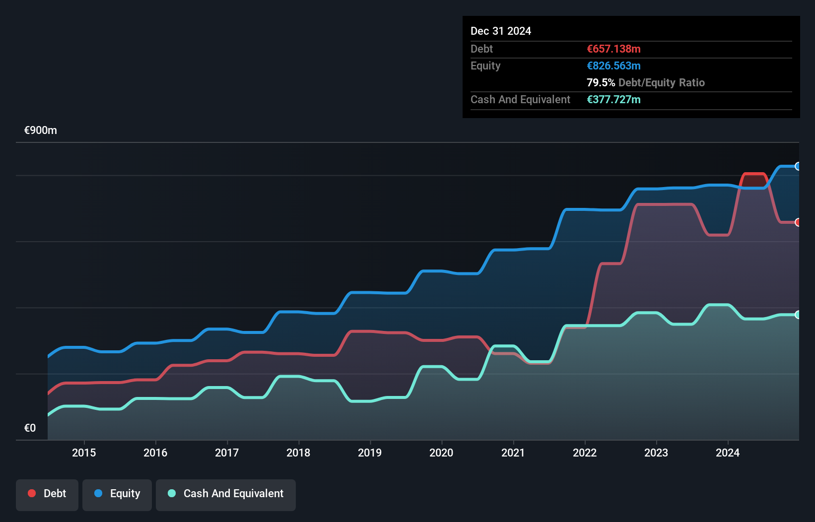 ENXTPA:BASS Debt to Equity as at Apr 2025