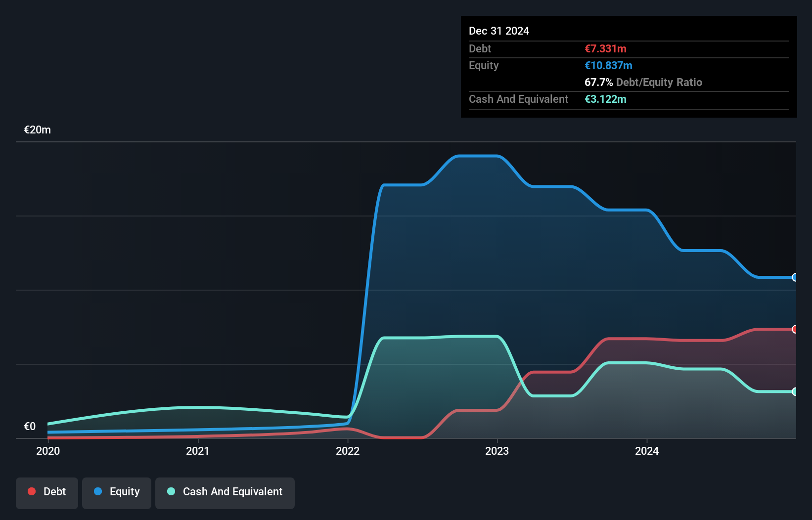 BIT:COSMO Debt to Equity History and Analysis as at Dec 2024