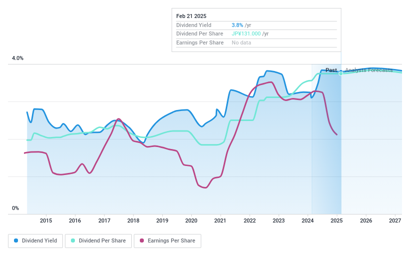 TSE:5463 Dividend History as at Feb 2025