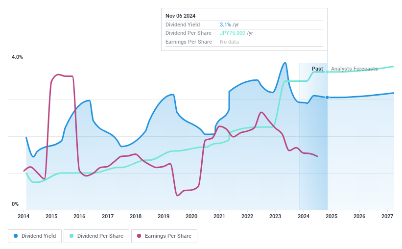 TSE:5011 Dividend History as at Nov 2024