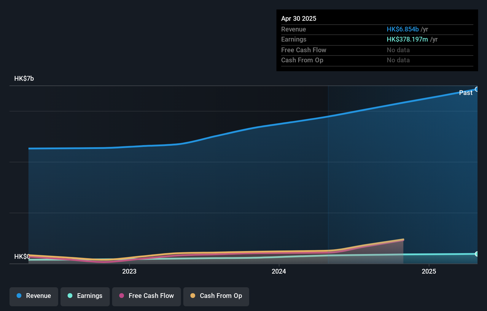 SEHK:752 Earnings and Revenue Growth as at Jan 2025