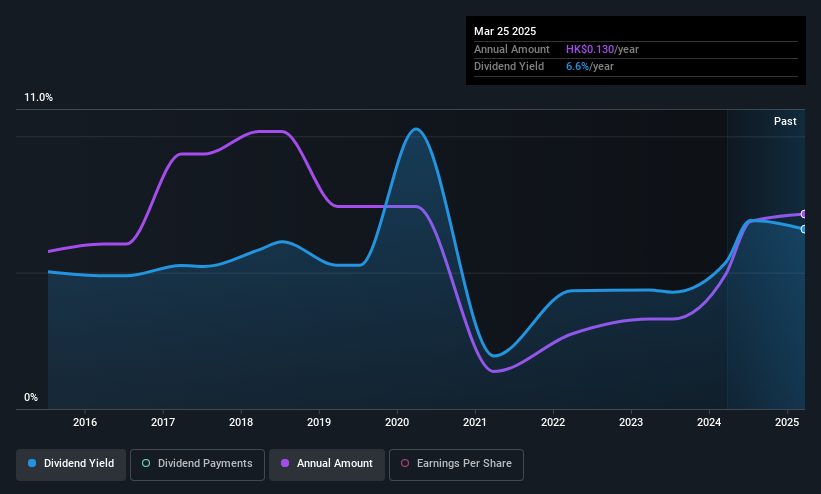 SEHK:752 Dividend History as at May 2025