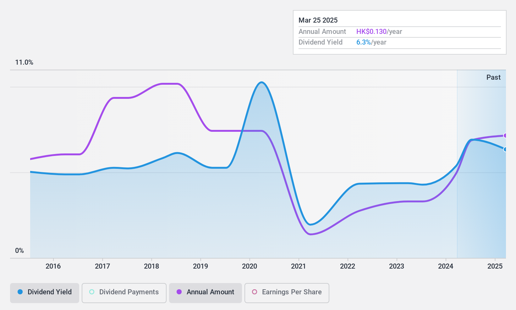 SEHK:752 Dividend History as at Dec 2024